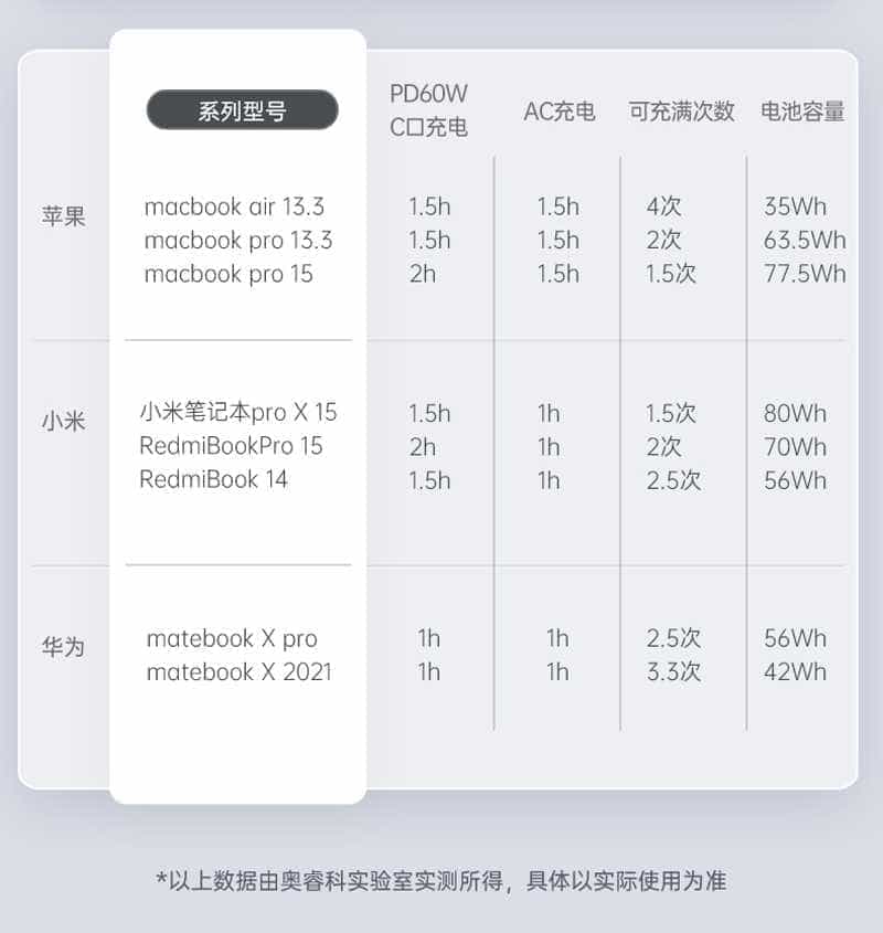 试用第77期  ORICO/奥睿科 笔记本户外快充站免费众测