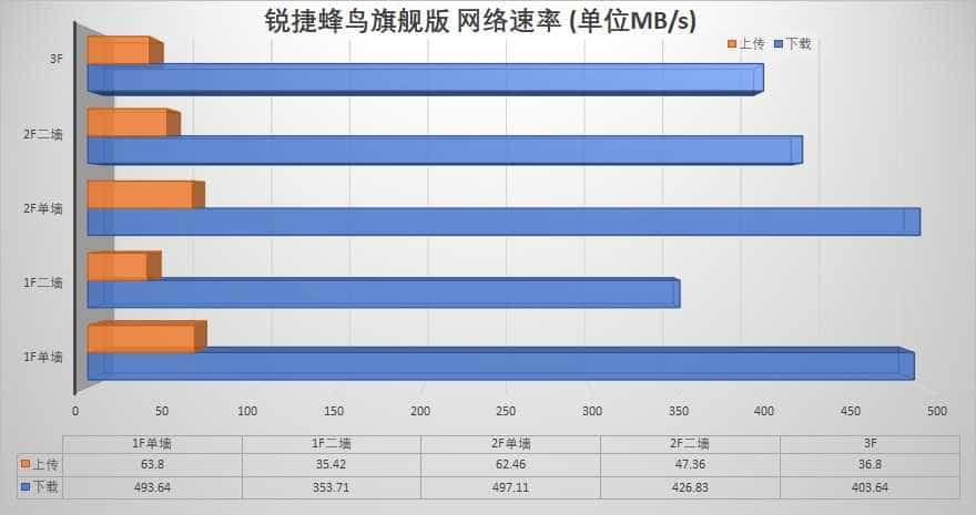 自建小别野的全屋WiFi,锐捷蜂鸟旗舰路由套装