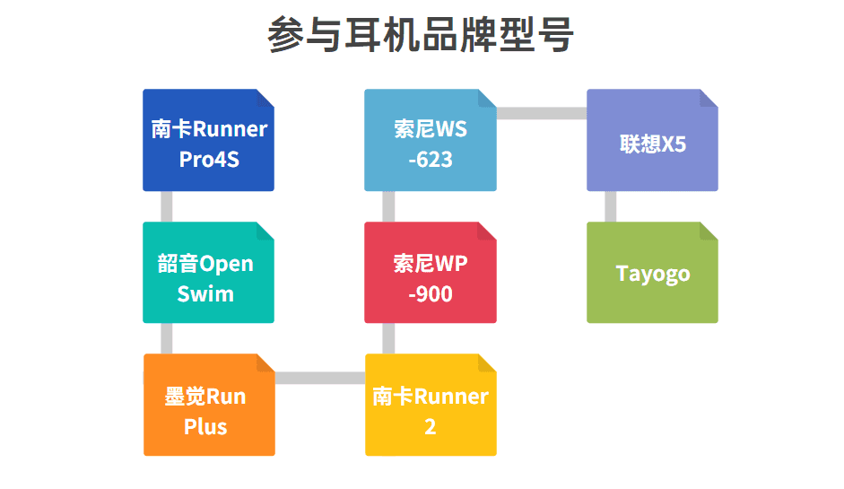怎样的游泳耳机才能称得上是优秀的游泳耳机？2023年百元档、千元档超全游泳耳机大测评！