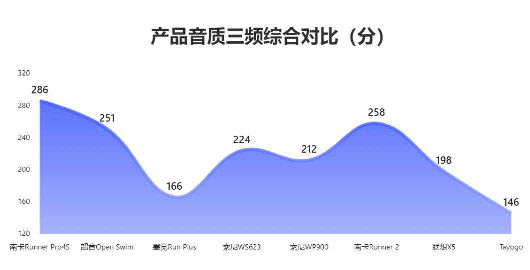 怎样的游泳耳机才能称得上是优秀的游泳耳机？2023年百元档、千元档超全游泳耳机大测评！