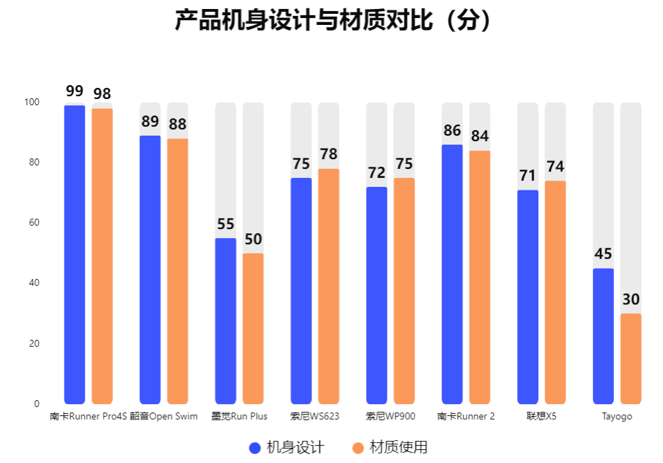 怎样的游泳耳机才能称得上是优秀的游泳耳机？2023年百元档、千元档超全游泳耳机大测评！