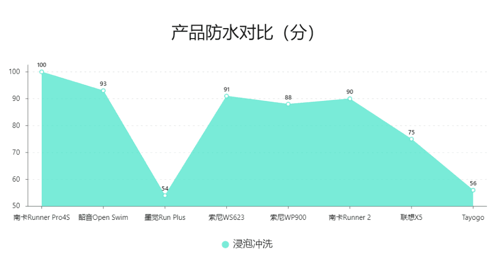 怎样的游泳耳机才能称得上是优秀的游泳耳机？2023年百元档、千元档超全游泳耳机大测评！
