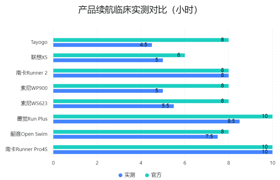 怎样的游泳耳机才能称得上是优秀的游泳耳机？2023年百元档、千元档超全游泳耳机大测评！