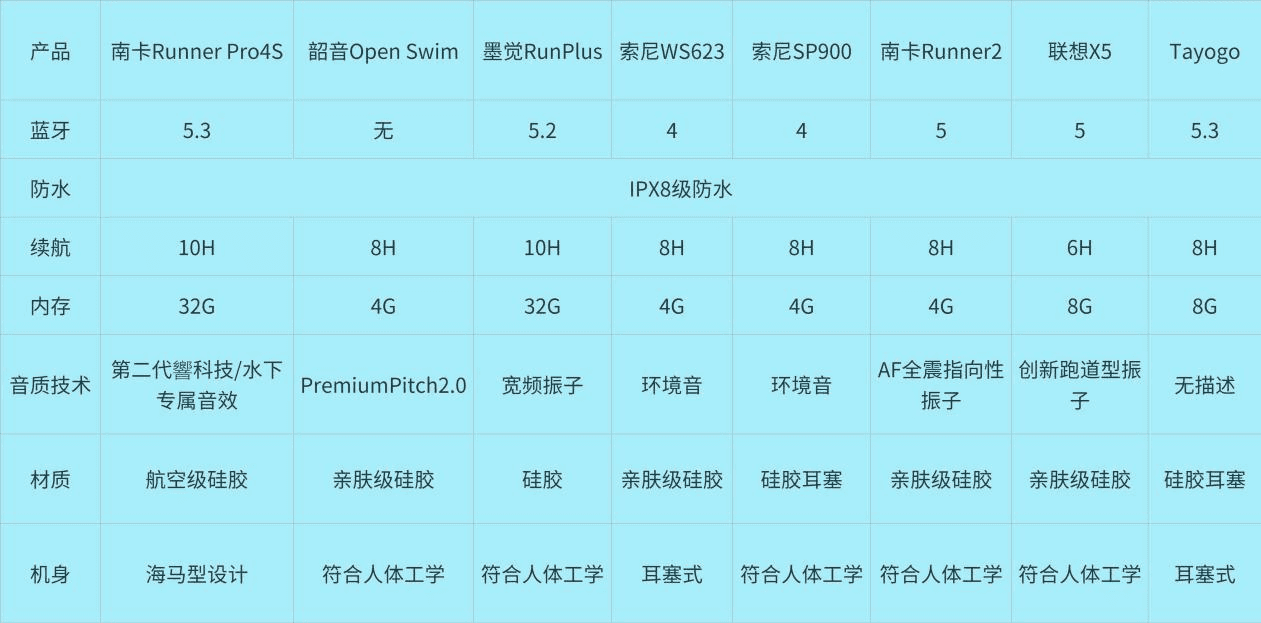 怎样的游泳耳机才能称得上是优秀的游泳耳机？2023年百元档、千元档超全游泳耳机大测评！