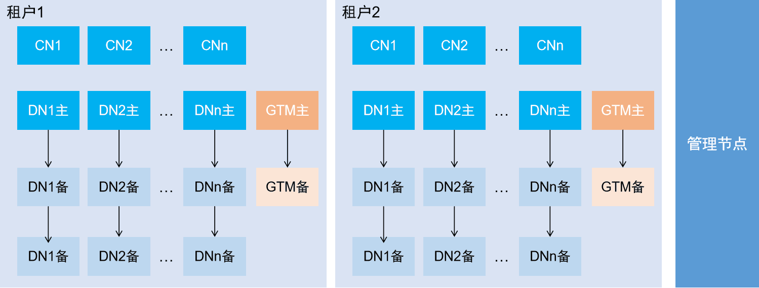 GoldenDB分布式数据库探索出了云化部署方式