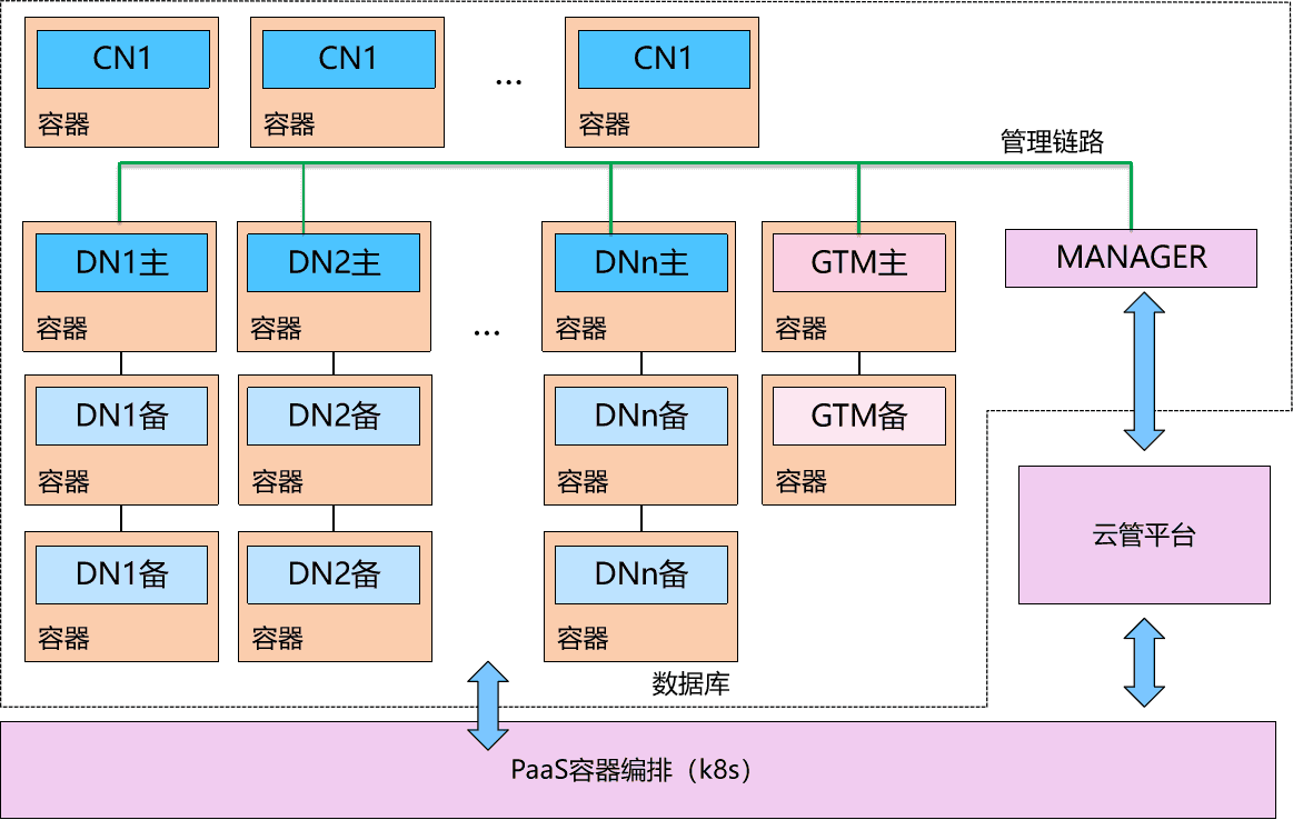 GoldenDB分布式数据库探索出了云化部署方式