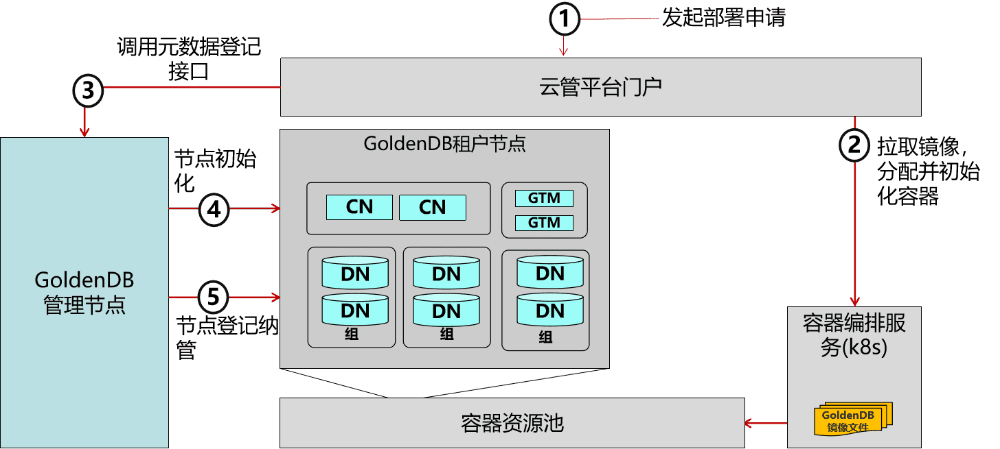 GoldenDB分布式数据库探索出了云化部署方式
