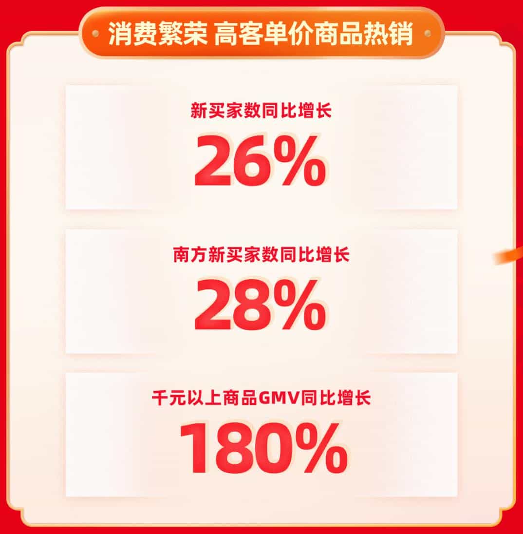 2025快手年货节:近2.2万主播直播间GMV增速超1倍