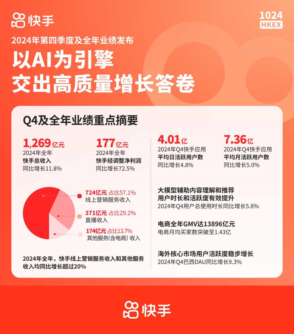 快手披露2024年成绩单:年入1269亿,经调整净利同增72.5%