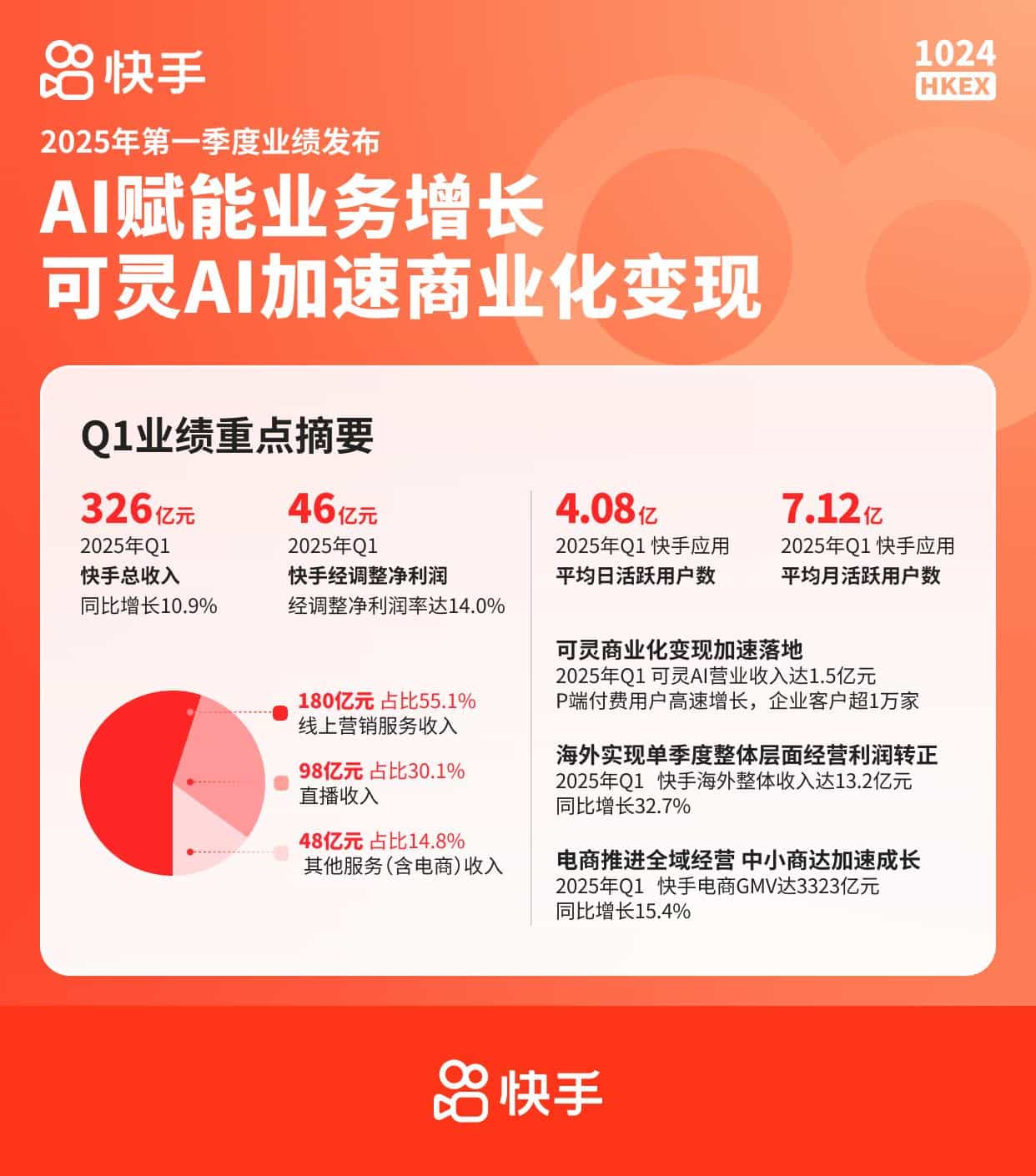 快手2025年Q1业绩:AI赋能成效显著,可灵AI商业化变现加速