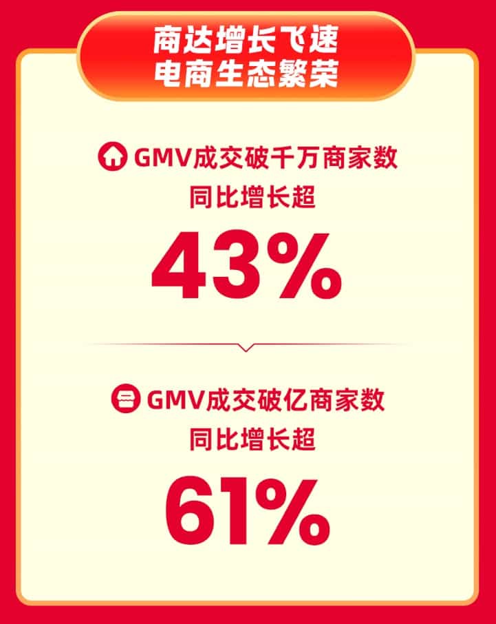 快手618购物节:全域经营驱动行业增长,成交破亿商品数同增475%