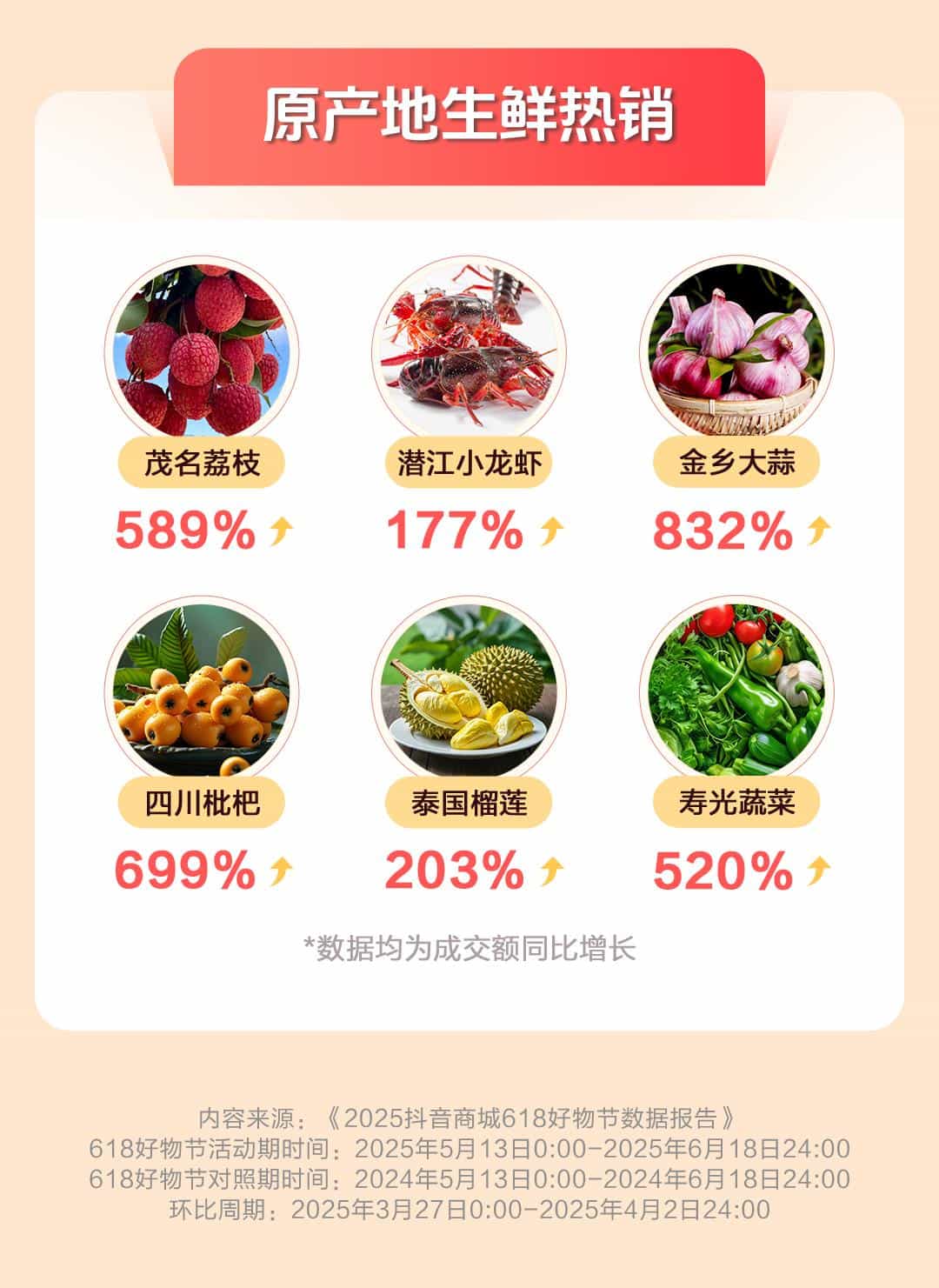 抖音电商618数据发布：超6.7万个中小商家成交额破百万元