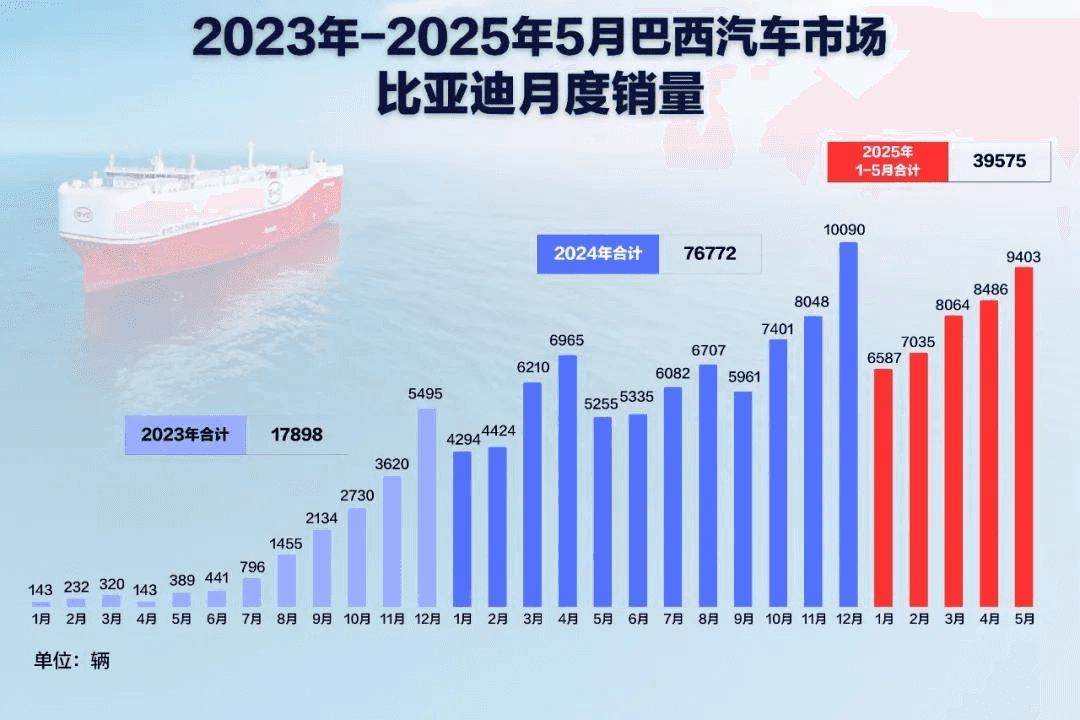 见证比亚迪又一历史时刻,巴西工厂首车下线,开启拉美新能源新篇