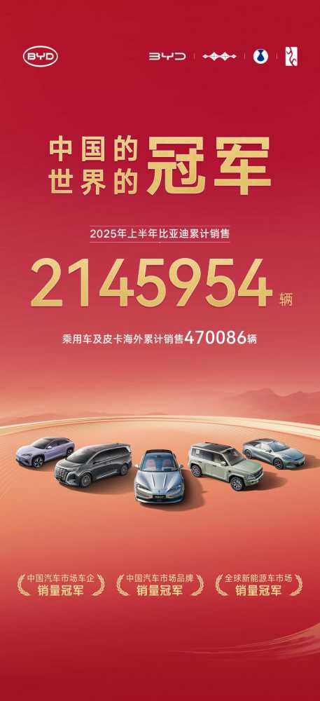 全面开花!比亚迪上半年全球多市场销冠,海外销量超47万辆