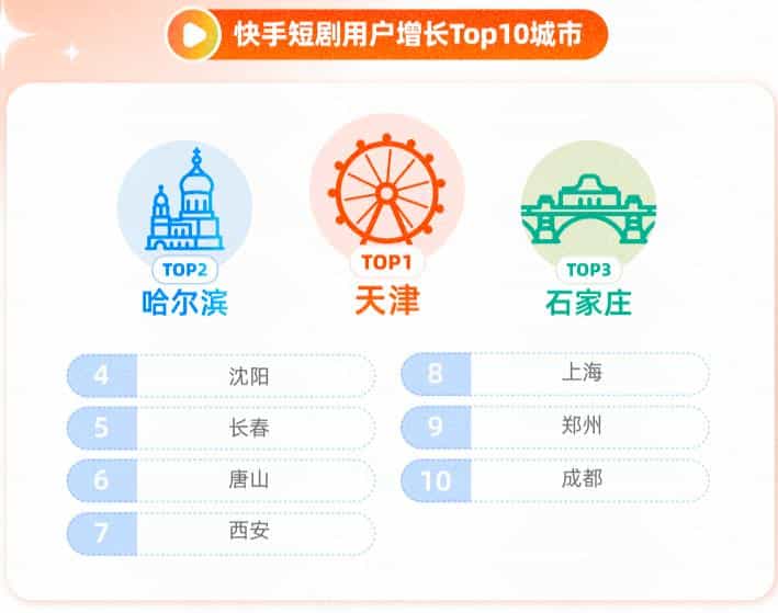 快手短剧用户破新高, 累计付费用户数同比提升4倍