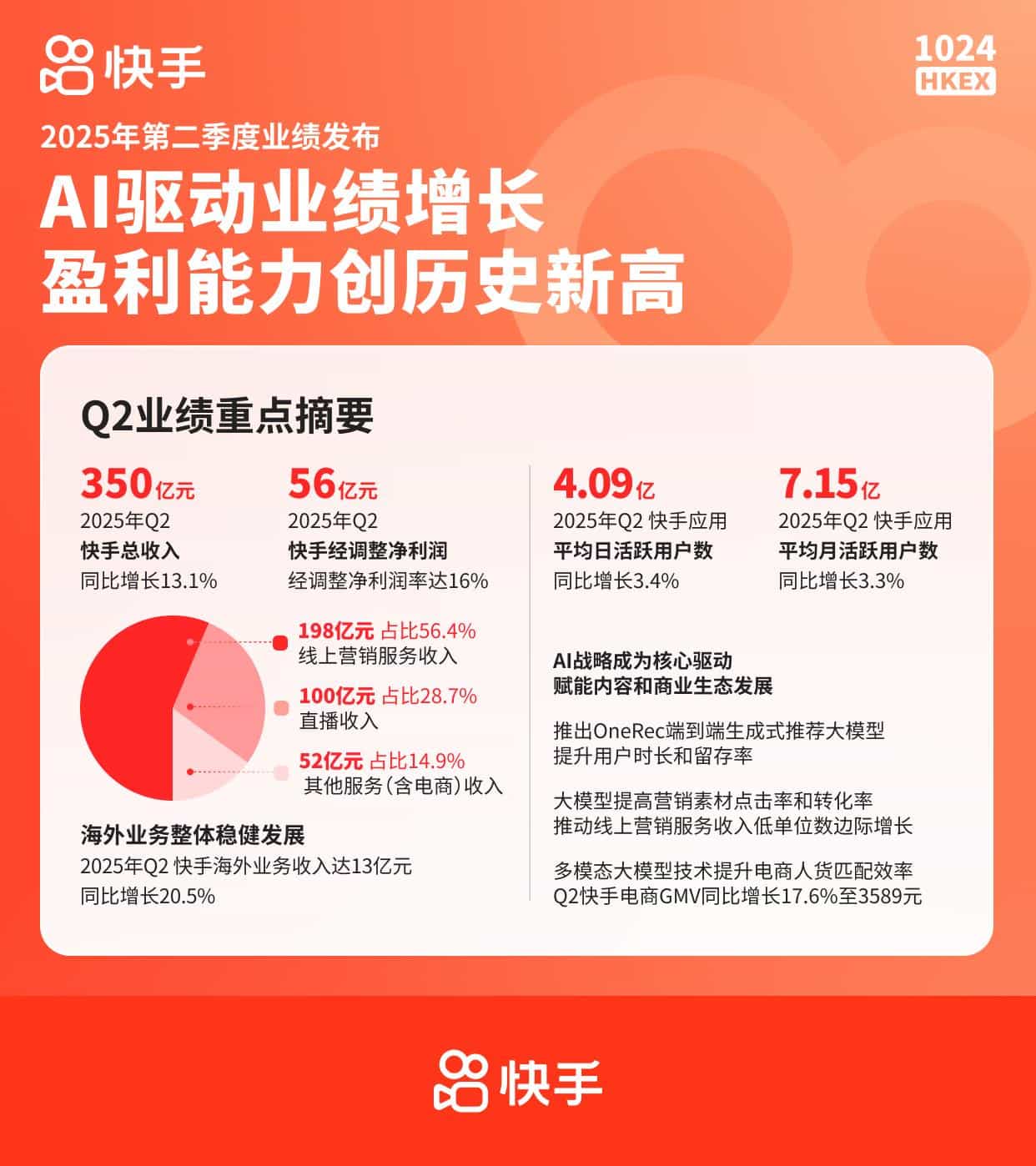 快手披露Q2财报:营收350亿元,经调净利同增超20%