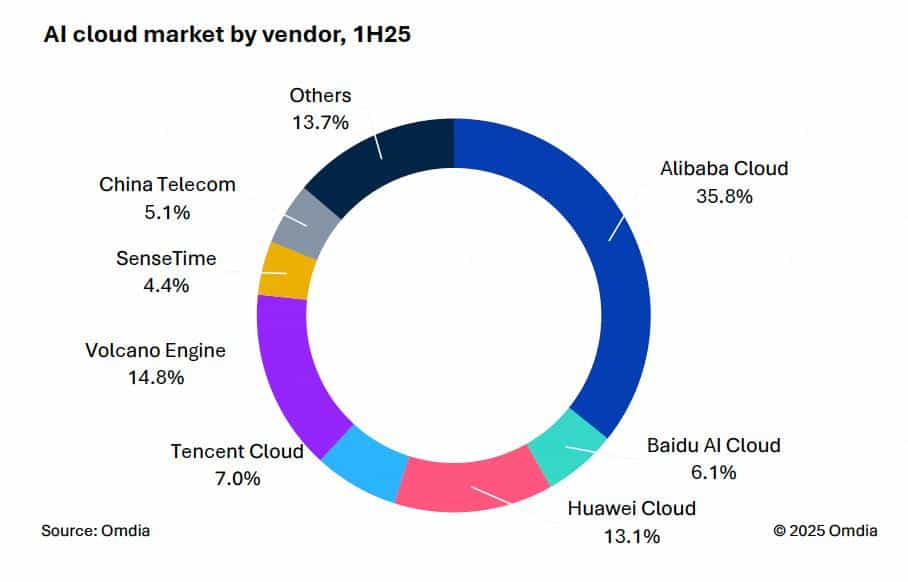 中国AI云市场报告:阿里云份额达35.8%,高于2至4名总和
