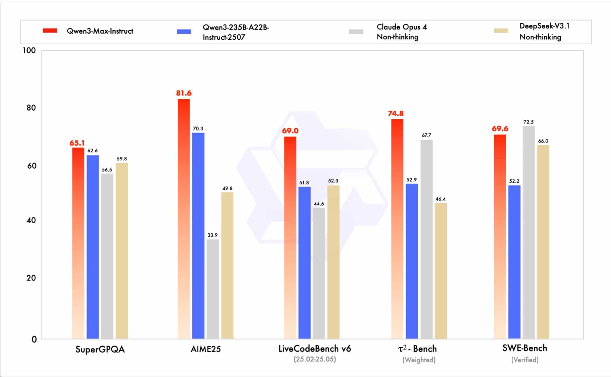 阿里重磅发布Qwen3-Max,性能超GPT5,跻身全球前三