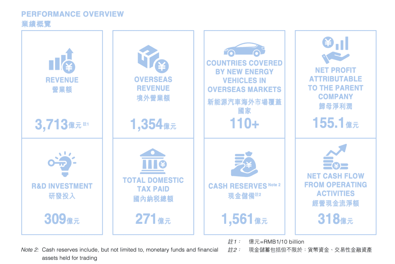 比亚迪半年报惊艳亮相,技术研发投入领跑A股!