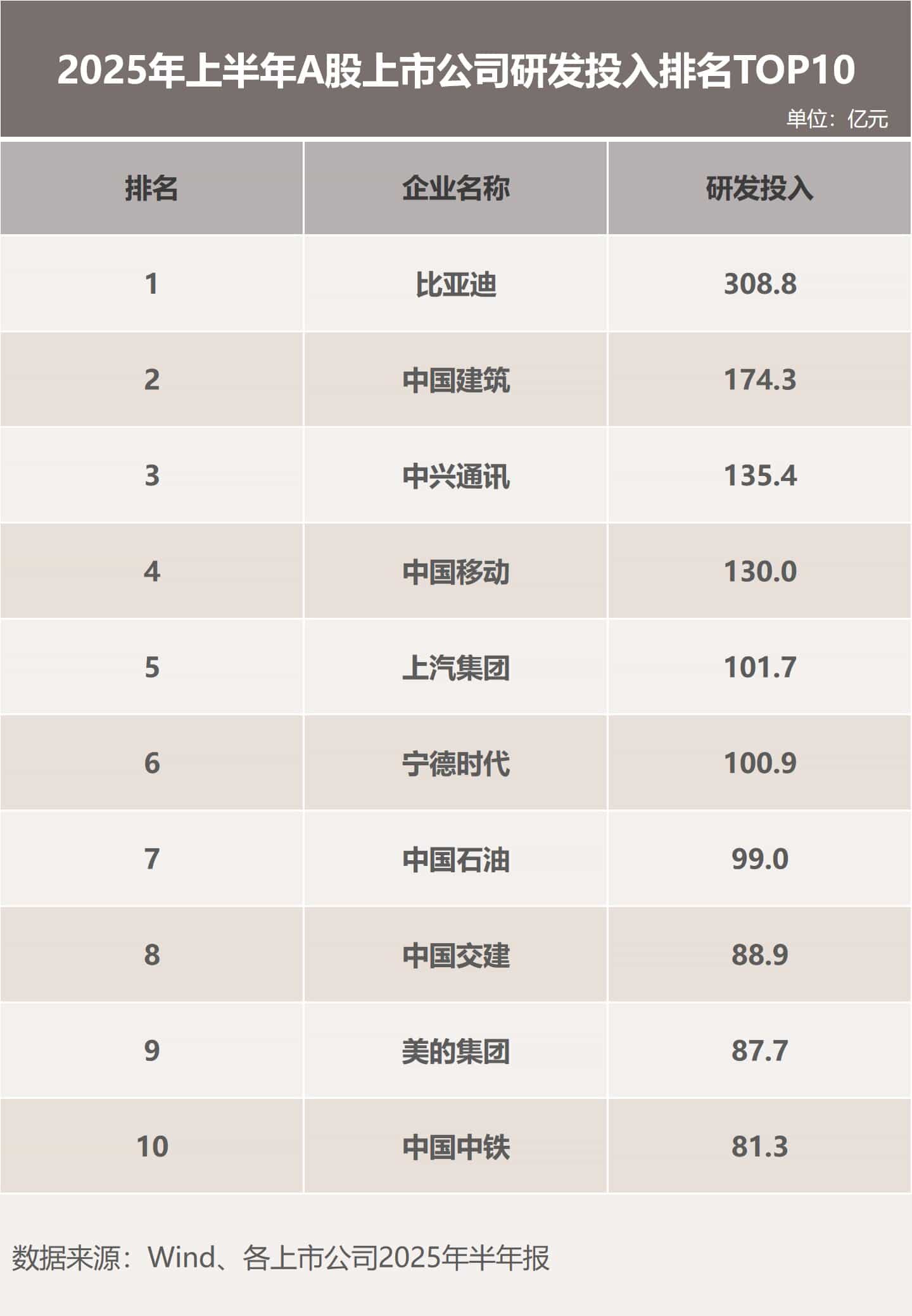 巨额研发投入迎爆发,比亚迪半年报惊艳四座