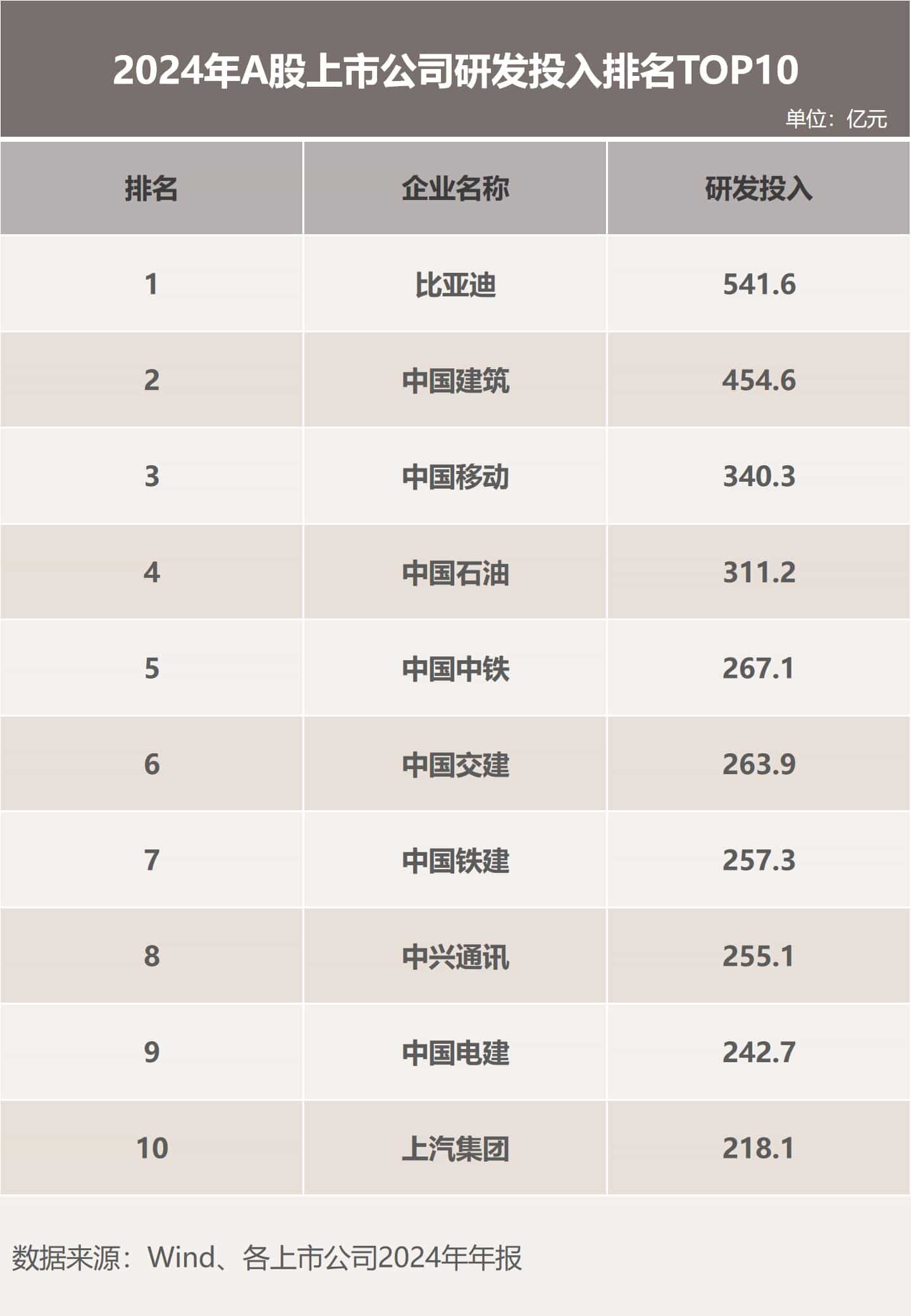 巨额研发投入迎爆发,比亚迪半年报惊艳四座