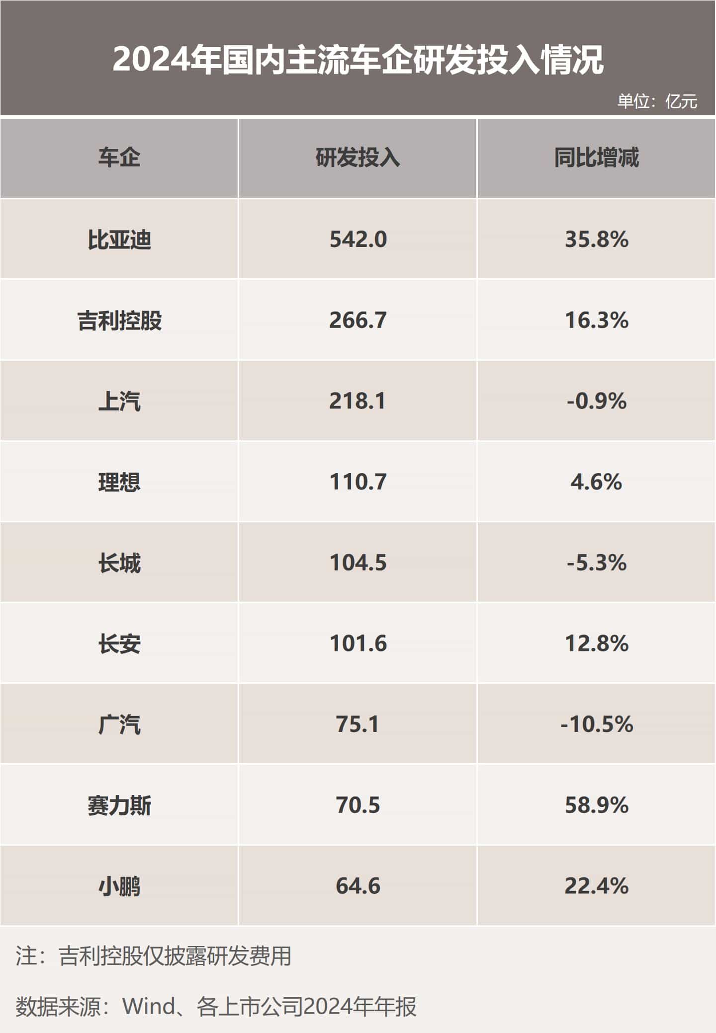 巨额研发投入迎爆发,比亚迪半年报惊艳四座
