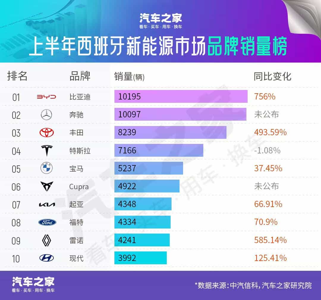 比亚迪欧洲销量榜榜首，中国新能源汽车海外传奇