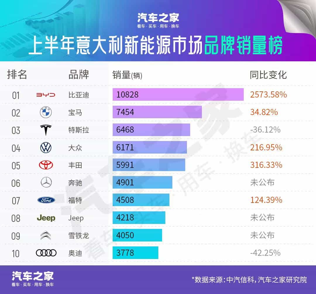 比亚迪欧洲销量榜榜首，中国新能源汽车海外传奇